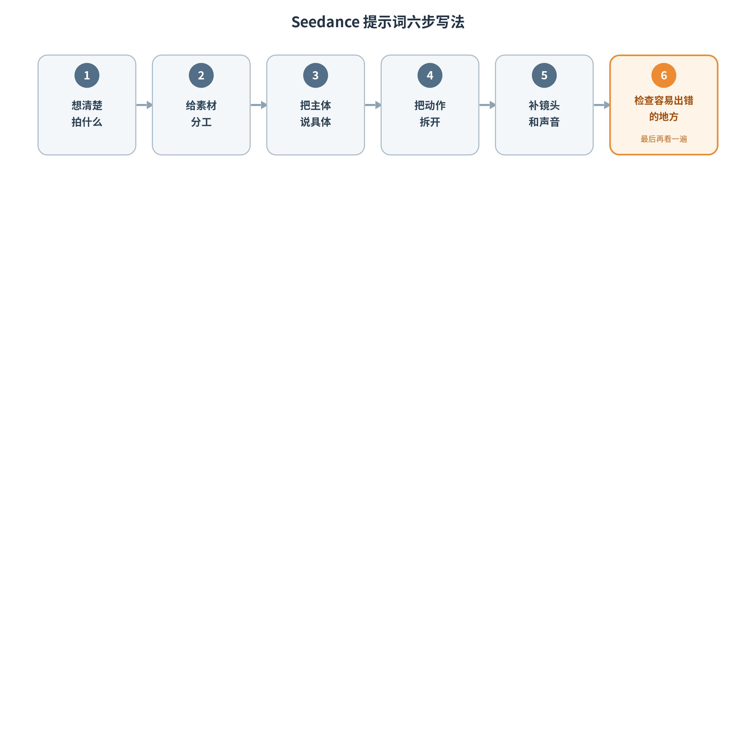 Seedance提示词六步写作流程